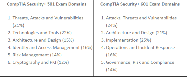 CompTIA Security SY0-501 vs SY0-601 Exams Domains
