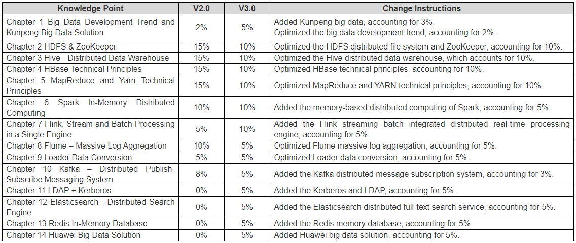 HCIA-BIg Data knowledge points