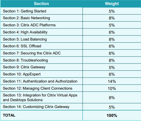 Citrix CCA-AppDS 1Y0-231 exam objectives