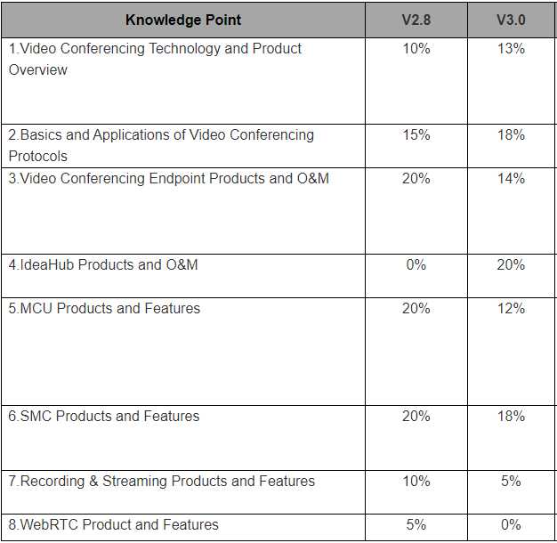 H11-851 and H11-851_V3.0 knowledge content