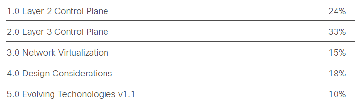 Cisco 352-001 topics