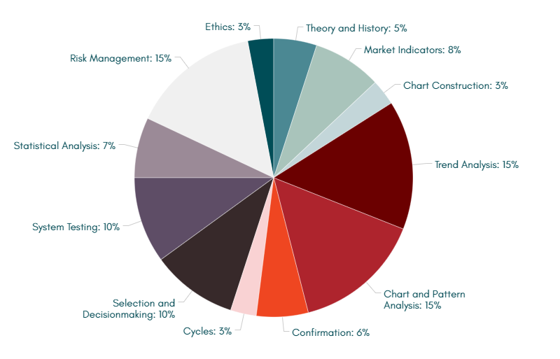 CMT-Level-II exam knowledge domains