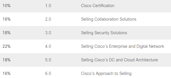 Cisco Sales Expert 700-150 ICS topics