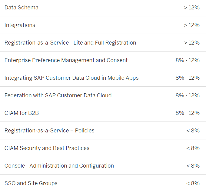 SAP C_C4H620_03 Exam Topics