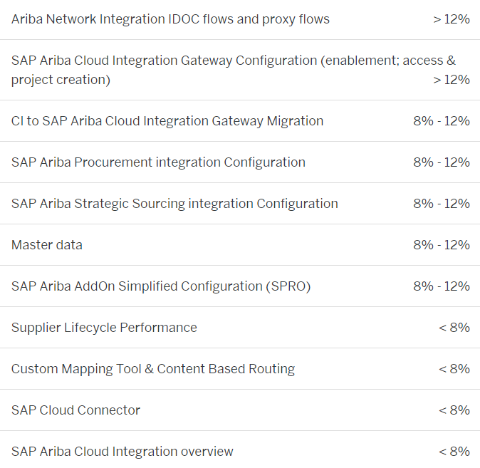 SAP Certified Application Associate C_ARCIG_2105 Dumps