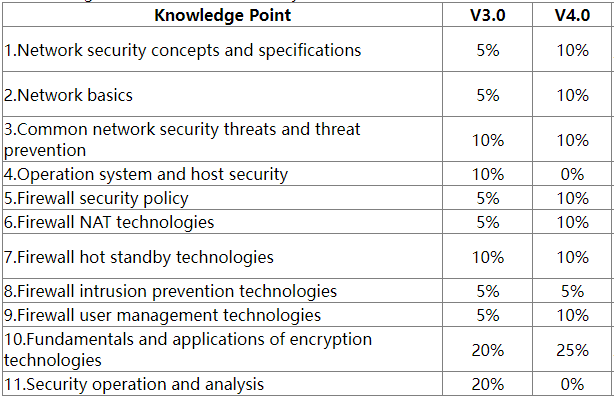 Differences between HCIA-Security V3.0 and V4.0 knowledge points