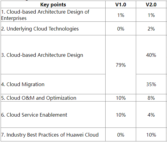 HCIE-Cloud Service Solution Architect Key Points V1.0 VS V2.0