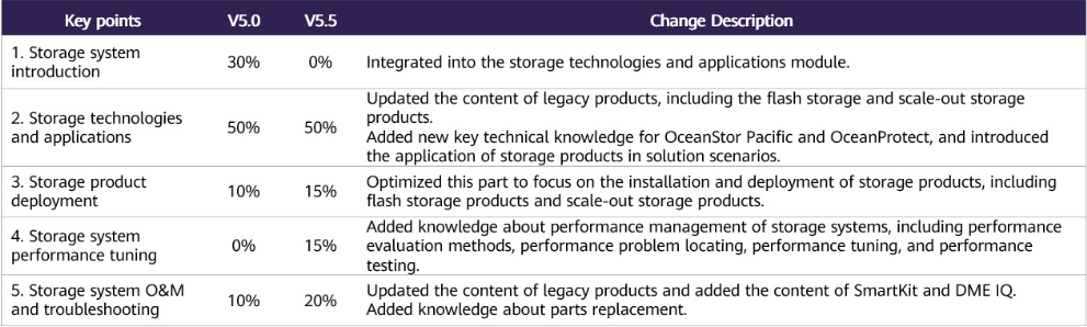 HCIP-Storage V5.5 (English Version) is Available